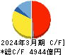 ＪＦＥホールディングス キャッシュフロー計算書 2024年3月期