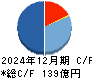 システナ キャッシュフロー計算書 2024年12月期