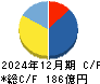 ニチレキグループ キャッシュフロー計算書 2024年12月期