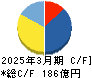 ニチレキグループ キャッシュフロー計算書 2025年3月期 ニチレキグループ キャッシュフロー計算書 2025年3月期