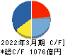 TOTO キャッシュフロー計算書 2022年3月期 TOTO キャッシュフロー計算書 2022年3月期
