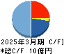 ブロードマインド キャッシュフロー計算書 2025年3月期