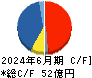 キュービーネットホールディングス キャッシュフロー計算書 2024年6月期 キュービーネットホールディングス キャッシュフロー計算書 2024年6月期