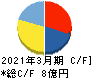 アイリッジ キャッシュフロー計算書 2021年3月期 アイリッジ キャッシュフロー計算書 2021年3月期