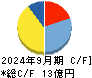 センチュリー２１・ジャパン キャッシュフロー計算書 2024年9月期