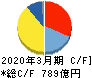 コナミグループ キャッシュフロー計算書 2020年3月期