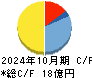 日本スキー場開発 キャッシュフロー計算書 2024年10月期