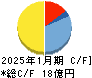 日本スキー場開発 キャッシュフロー計算書 2025年1月期