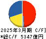 小松製作所 キャッシュフロー計算書 2025年3月期