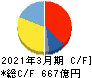 太陽誘電 キャッシュフロー計算書 2021年3月期 太陽誘電 キャッシュフロー計算書 2021年3月期
