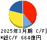 エムスリー キャッシュフロー計算書 2025年3月期