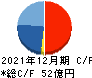 船井総研ホールディングス キャッシュフロー計算書 2021年12月期