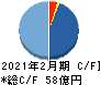 サーバーワークス キャッシュフロー計算書 2021年2月期 サーバーワークス キャッシュフロー計算書 2021年2月期