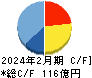 セントラル警備保障 キャッシュフロー計算書 2024年2月期 セントラル警備保障 キャッシュフロー計算書 2024年2月期