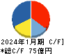 サトウ食品 キャッシュフロー計算書 2024年1月期 サトウ食品 キャッシュフロー計算書 2024年1月期