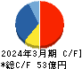LITALICO キャッシュフロー計算書 2024年3月期 LITALICO キャッシュフロー計算書 2024年3月期