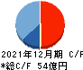 バリューコマース キャッシュフロー計算書 2021年12月期 バリューコマース キャッシュフロー計算書 2021年12月期