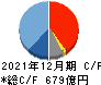 トレンドマイクロ キャッシュフロー計算書 2021年12月期 トレンドマイクロ キャッシュフロー計算書 2021年12月期