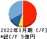i-plug キャッシュフロー計算書 2022年3月期 i-plug キャッシュフロー計算書 2022年3月期