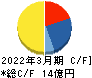 日本動物高度医療センター キャッシュフロー計算書 2022年3月期
