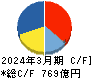 トクヤマ キャッシュフロー計算書 2024年3月期