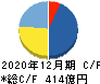 ノーリツ鋼機 キャッシュフロー計算書 2020年12月期 ノーリツ鋼機 キャッシュフロー計算書 2020年12月期