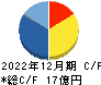 Ｓｕｎ　Ａｓｔｅｒｉｓｋ キャッシュフロー計算書 2022年12月期