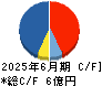 W TOKYO キャッシュフロー計算書 2025年6月期 W TOKYO キャッシュフロー計算書 2025年6月期