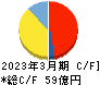 じげん キャッシュフロー計算書 2023年3月期 じげん キャッシュフロー計算書 2023年3月期
