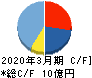 レアジョブ キャッシュフロー計算書 2020年3月期 レアジョブ キャッシュフロー計算書 2020年3月期