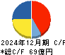 芝浦電子 キャッシュフロー計算書 2024年12月期