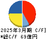 芝浦電子 キャッシュフロー計算書 2025年3月期 芝浦電子 キャッシュフロー計算書 2025年3月期