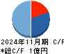 フライヤー キャッシュフロー計算書 2024年11月期
