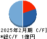フライヤー キャッシュフロー計算書 2025年2月期 フライヤー キャッシュフロー計算書 2025年2月期