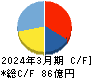 シード キャッシュフロー計算書 2024年3月期 シード キャッシュフロー計算書 2024年3月期