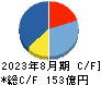 ジンズホールディングス キャッシュフロー計算書 2023年8月期