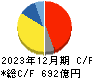 東海カーボン キャッシュフロー計算書 2023年12月期