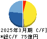 サクサ キャッシュフロー計算書 2025年3月期