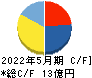 フィードフォースグループ キャッシュフロー計算書 2022年5月期