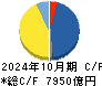 積水ハウス キャッシュフロー計算書 2024年10月期