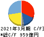 日本特殊陶業 キャッシュフロー計算書 2021年3月期 日本特殊陶業 キャッシュフロー計算書 2021年3月期