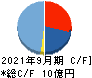 コラントッテ キャッシュフロー計算書 2021年9月期