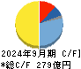 三菱鉛筆 キャッシュフロー計算書 2024年9月期