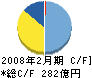 東京スタイル キャッシュフロー計算書 2008年2月期