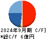 モバイルファクトリー キャッシュフロー計算書 2024年9月期
