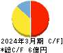 ディジタルメディアプロフェッショナル キャッシュフロー計算書 2024年3月期