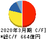 アドバンテスト キャッシュフロー計算書 2020年3月期 アドバンテスト キャッシュフロー計算書 2020年3月期