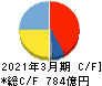 UBE キャッシュフロー計算書 2021年3月期 UBE キャッシュフロー計算書 2021年3月期