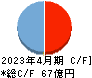 ANYCOLOR キャッシュフロー計算書 2023年4月期 ANYCOLOR キャッシュフロー計算書 2023年4月期