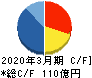 NSD キャッシュフロー計算書 2020年3月期 NSD キャッシュフロー計算書 2020年3月期